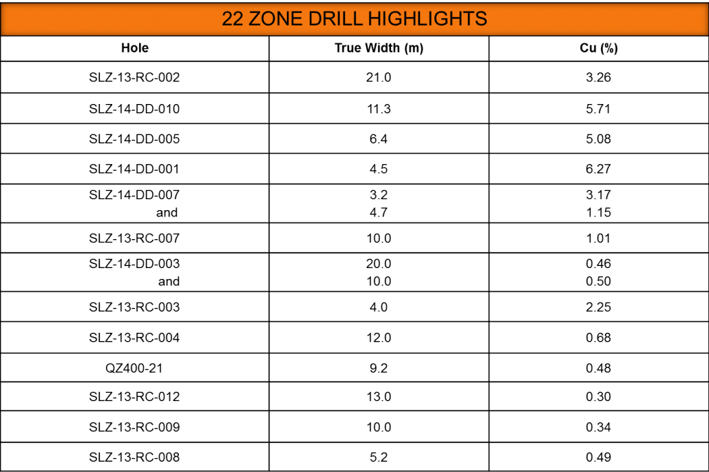 22 Zone Drill Table